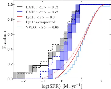 Fig. 1. Cumulative SFR distributions of our sample (solid black line) and its z &gt; 0.5 subsample (solid blue line)