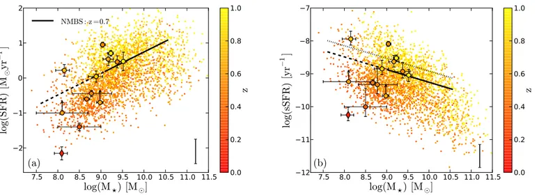 Fig. 2. a) SFR-stellar mass relation for BAT6 sample. The host of the GRB 060614A is plotted with a di fferent symbol (diamond) to emphasise the dubious nature of the GRB