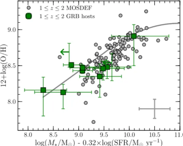 Fig. 11. FMR for the BAT6 sample at 1 &lt; z &lt; 2 (squares). The grey points are from the MOSDEF sample at 1 &lt; z &lt; 2, with their average uncertainty shown on the bottom right