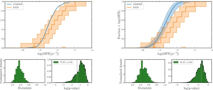 Fig. 6. Top panels: cumulative sSFR distribution for the hosts of the BAT6 sample (orange) and the star-forming galaxies from the COSMOS2015 Ultra Deep catalogue (blue, left panel) and MOSDEF (blue, right panel) at 1 &lt; z &lt; 2