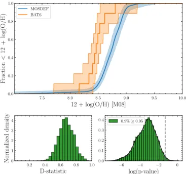 Fig. 9. Top panel: cumulative metallicity distribution for the hosts of the BAT6 sample (orange) and the star-forming galaxies from the MOSDEF sample (blue) at 1 &lt; z &lt; 2