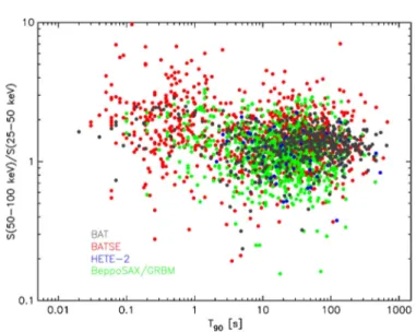 Fig. 1. HR-T 90 plot of GRBs detected by different missions (as shown in the legend) from Sakamoto et al