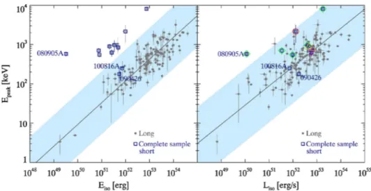 Fig. 5. E peak –E iso (left panel) and E peak –L iso (right panel) correlations (dots: long GRBs, data taken from Nava et al., 2012; empty squares: short GRBs, data taken from (D’Avanzo et al., 2014)