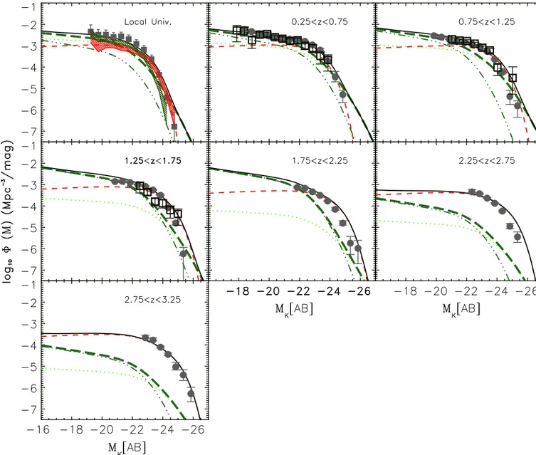 Figure 6. Observed and predicted K-band rest-frame luminosity function in eight different redshift bins
