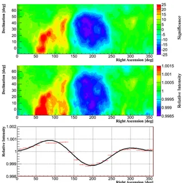 Figure 1. Upper panel: signiﬁcance map of the cosmic-ray relative intensity in the equatorial coordinate system for events with N hits  40
