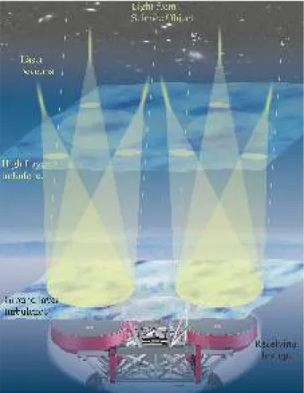 Fig. 2. Sketch of the basic geometry of the GLAO scheme with the six laser beacons serving as reference for the adaptive optics