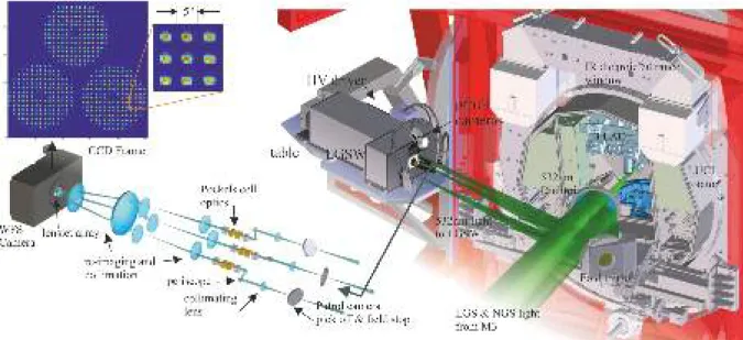 Fig. 7. Optical path and CAD model of one of the wavefront sensors. The light from the LGSs enters from the right side in its 4 arcmin wide constellation