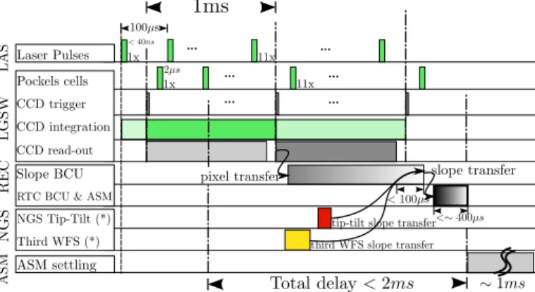 Fig. 9. Sketch of the ARGOS WFS computer and reconstruction matrix.