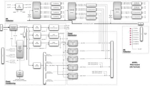 Fig. 4 Power Supply Unit block diagram.