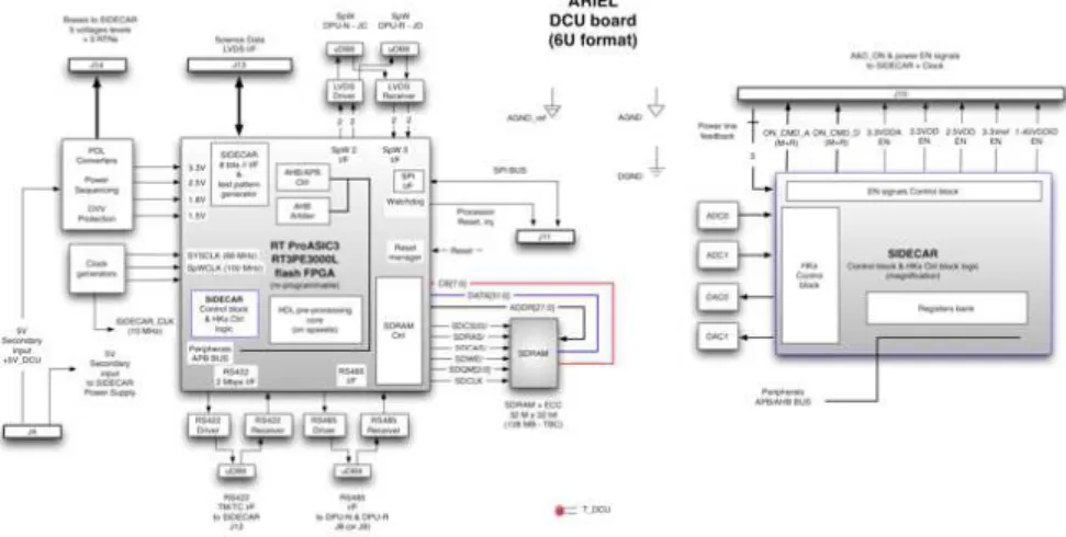 Fig. 6 Detector Control Unit block diagram.