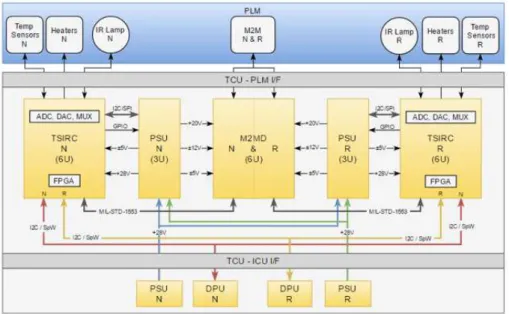 Fig. 7 Telescope Control Unit block diagram.