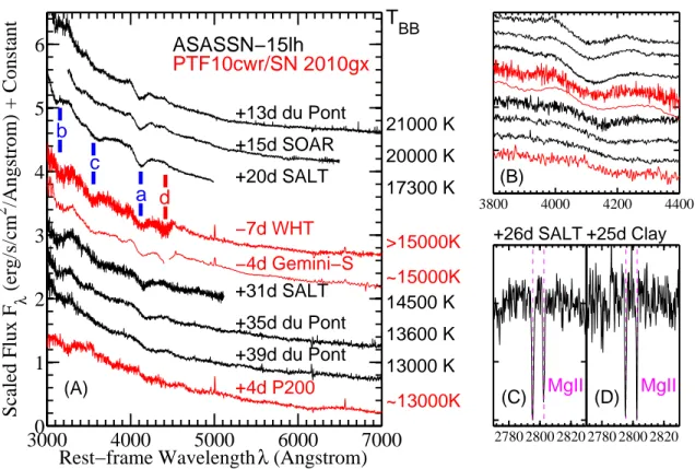 Figure 2. Rest-frame spectra of ASASSN-15lh (black) compared with SLSN-I PTF10cwr/SN 2010gx (red)