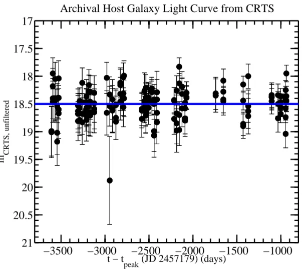 Figure S2. Pre-explosion archival un-filtered photometry of APMUKS(BJ) B215839.70-615403.9 (host galaxy of ASASSN-15lh) from the CRTS survey