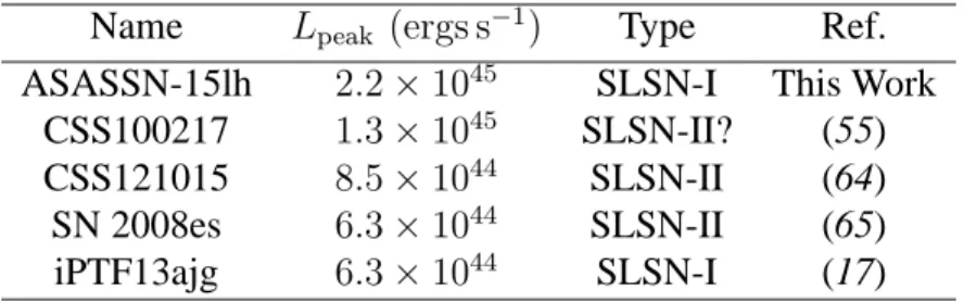 Table S1: The Five Most Luminous SNe Name L peak (ergs s − 1 ) Type Ref.