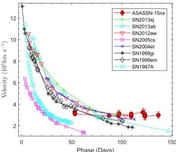 Figure 19. Photospheric velocity evolution (v ph ) of ASASSN-15nx, as compared with other well-studied Type II SNe