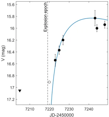 Figure 2. Modeling of the early V-band light light curve of ASASSN-15nx, to constrain the explosion epoch