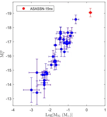 Figure 11. Absolute V-band magnitude at t=50 days as a function of the estimated 56 Ni mass for the SNe II sample, from Hamuy (2003) and Spiro et al.