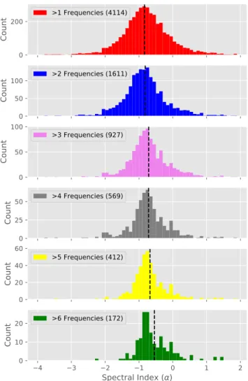 Figure 11. Spectral index distribution of all sources in the field of SMC binned at 0.1