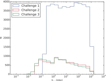 Figure 4. The distribution of input source flux densities for the three Challenges.