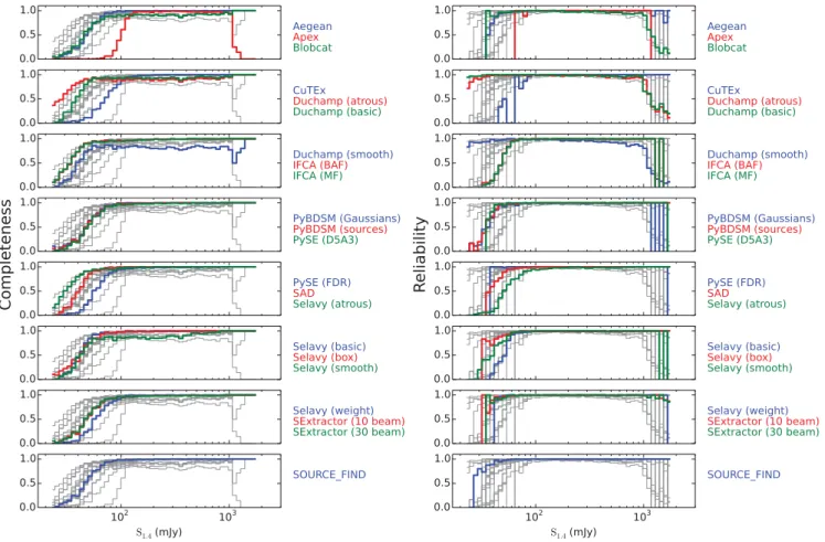 Figure 5. The completeness and reliability fractions (left and right respectively) as a function of input source flux density (completeness) or measured source flux density (reliability) for each of the tested source finders for Challenge 1