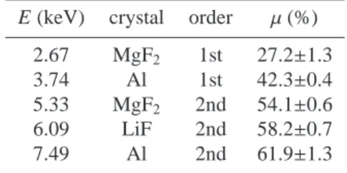 Table 2: Spectral fitting results at different energies.