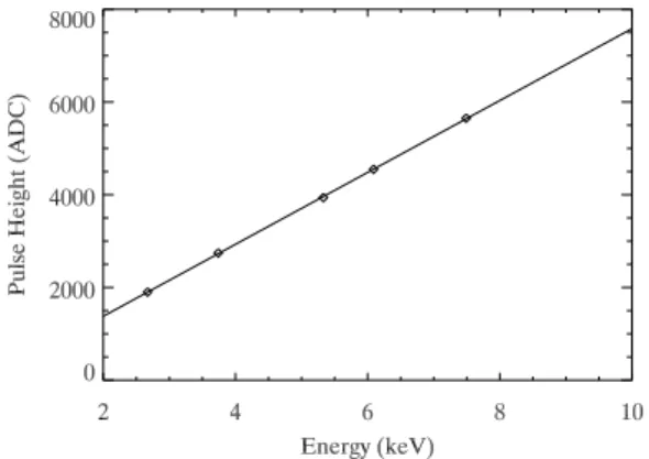 Figure 10: Measured energy resolution (∆E = FWHM) versus the X- X-ray energy, along with a best-fit curve in the form of ∆E/E ∝ 1/ √