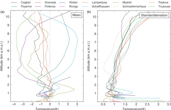 Figure 5. Vertical profiles of (a) the mean and (b) standard deviation of observation-minus-background temperature (K) for each MWR station.