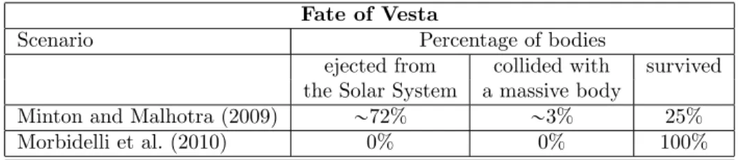 Table 4: Differences in the dynamical evolution of Vesta due to the sensitive dependence on the initial conditions introduced by the hybrid symplectic algorithm in the two scenarios we simulated.
