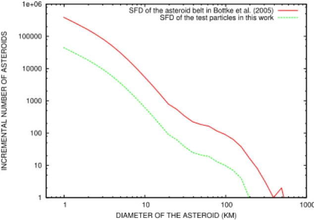 Figure 1: In red the main-belt asteroid size distribution reported in Bottke et al. (2005)