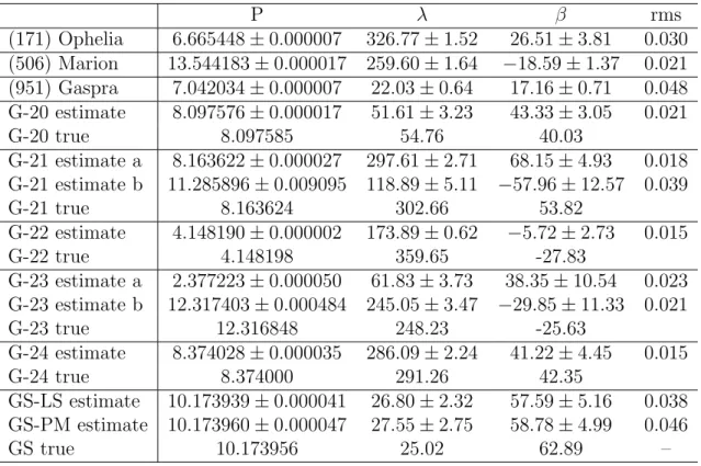 Table 1: The rotation periods, pole longitudes, and pole latitudes retrieved, their 1-σ error estimates, and the true rotation parameters for the simulated cases