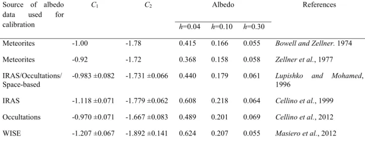 TABLE 1. List of the constants C 1  and C 2  for the relationship between the geometric albedo and the  polarimetric slope h used for asteroid albedo estimation