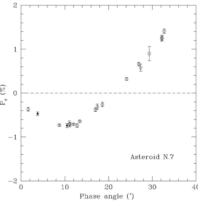 Figure 1: phase –polarization curve for asteroid (7) Iris 