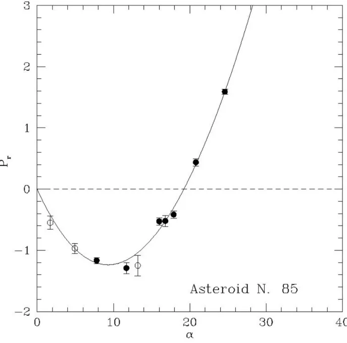 Figure 4. A fit of the phase-polarization curve of asteroid (85) Io using the linear-exponential relation described in  the text
