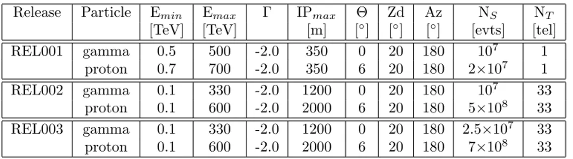 Table 1. Values of the main configuration quantities adopted for the production of the ASTRI MC releases
