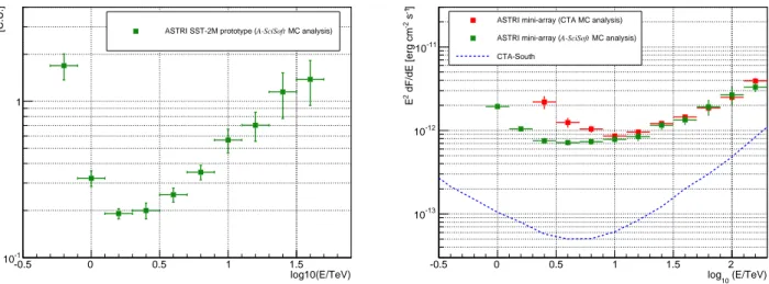Figure 2. Left: ASTRI SST-2M prototype differential sensitivity curve (5σ, 50 hours), in units of the Crab Nebula flux [C.U.], achieved with the A-SciSoft MC analysis (green points)