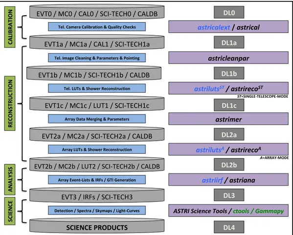 Figure 1. Functional design layout of the ASTRI data reconstruction and scientific analysis software (A-SciSoft)