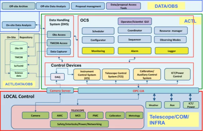 Figure 1. The main components of MASS: in the local control group we have the local control of the hardware assemblies, in the control devices group the main subsystems that implements the logic for control and monitoring, the OCS includes all the high lev