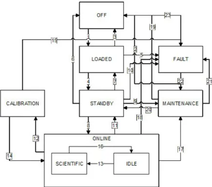 Figure 2. ASTRI camera finite state machine. Each number in the figure identifies a transition from a defined state to another, e.g