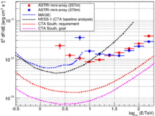 Figure 2. ASTRI mini-array differential sensitivity for 9 telescopes (blue and red points, for two different telescope relative distances) compared to the MAGIC, H.E.S.S.-I, and CTA (requirements and goal) ones (blue, black, red, and magenta dashed lines, 