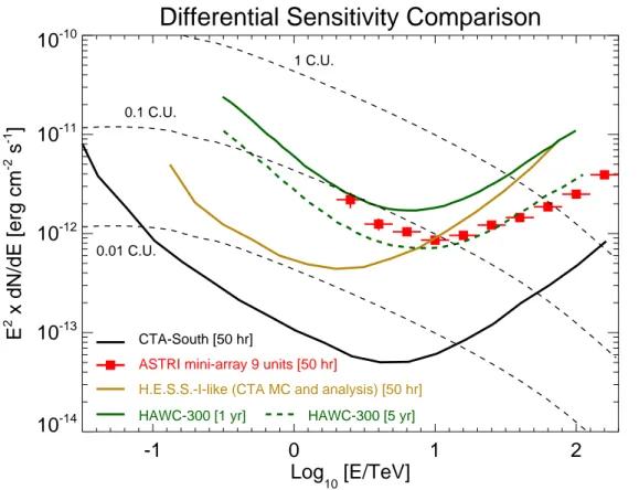Figure 4: ASTRI mini-array of CTA pre-production SSTs differential sensitivity for 9 telescopes (50 hr, red points [15] compared to the CTA-South (50 hr, black curve [16]), H.E.S.S.-I-like (derived with CTA MC and analysis), (50 hr, golden curve [17]), and