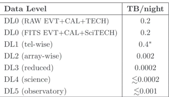 Table 1. Expected data size for each data level for the ASTRI prototype. ∗ DL1 is intended as the sum of three sub data levels (DL1a, DL1b, DL1c) as described in Ref