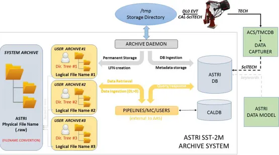 Figure 1. The ASTRI Archive Daemon is the central component in the diagram. It provides all the logic of the archive permanent storage and produces the logical file notation for the different ASTRI archive users.