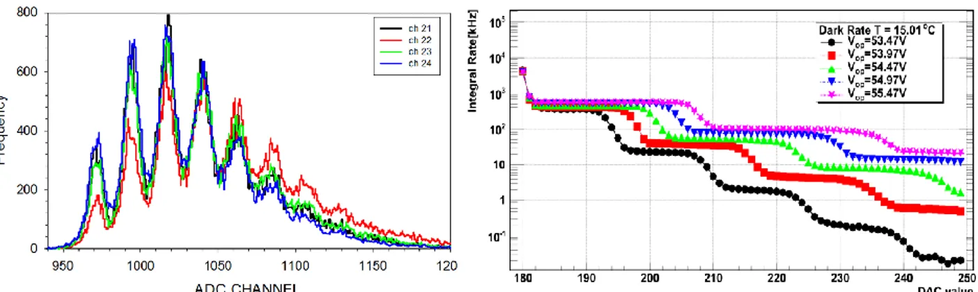Figure  10.  Left:  Gain  equalization  of  four  camera  pixels  after  the  correction  of  the  SiPM  bias  voltage  obtained  adjusting  the  input  DAC voltages