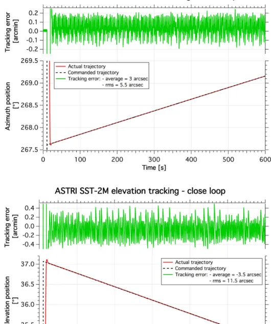 Figure 8: Tracking error test. The telescope has been commanded to follow a number of trajectories