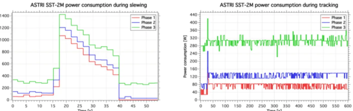 Figure 7: Power consumption of the ASTRI SST-2M telescope during a fast slewing (left) and tracking (right) operation