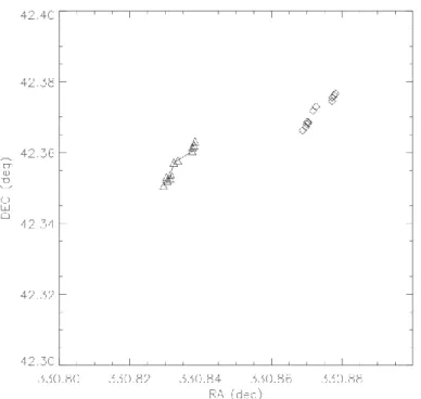 Figure 9: On-sky tracking precision of the telescope as accessed by comparing the coordinate retrieved by the PMC  (triangle) and those coming from the encoders reading (diamond)