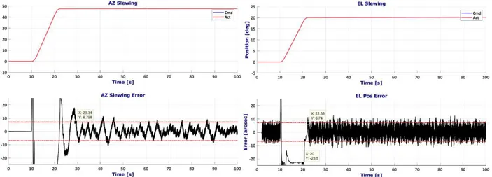 Fig 14. Position error measured by the main axes encoders for a telescope slewing 