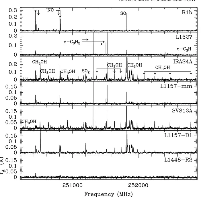 Figure 3. Molecular line emission detected with ASAI in the spectral bands 250200–252900 MHz