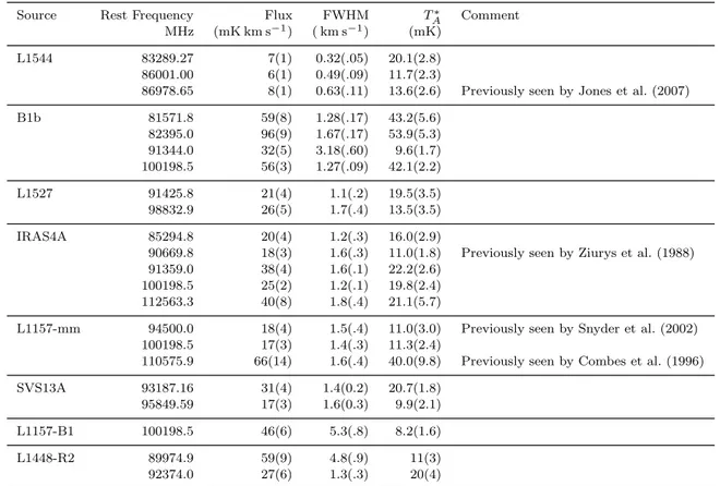 Table 4. Frequency and Observational parameters of U lines in the ASAI source sample. The observational parameters (Flux, linewidth FWHM, peak flux T A∗ ) were obtained from a simple gauss fit to the line profile