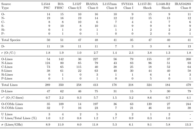 Table 5. 3 mm band observations: Number of molecular species (main isotopologue), molecular transitions and spectral line density σ (in lines/GHz) for each source of the ASAI sample